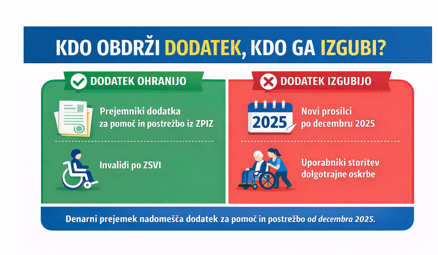 DODATEK ZA POMOČ IN POSTREŽBO PO UVEDBI DOLGOTRAJNE OSKRBE